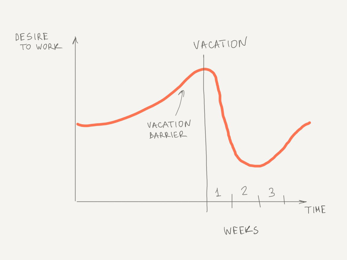 The vacation barrier occurs a couple of weeks before the vacation, peaking a couple of days before I have to leave.