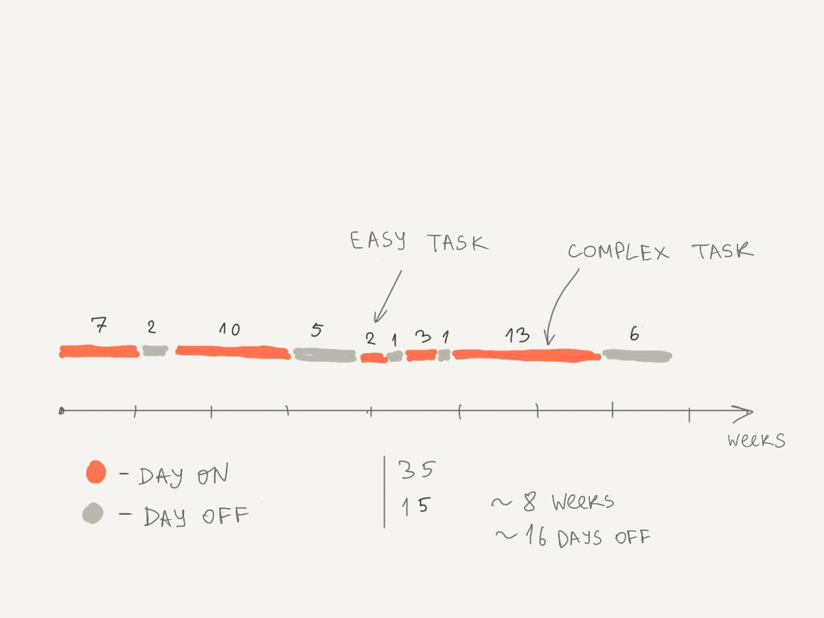 You solve a problem and then you take some days off. Chill out. Make sure the number of your days off complies with the local legislation.