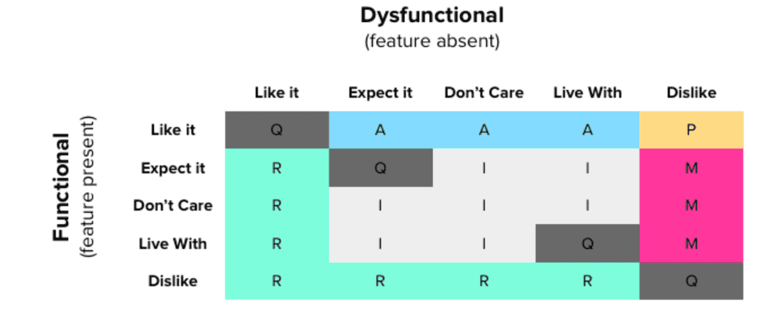 The Kano model in all its glories