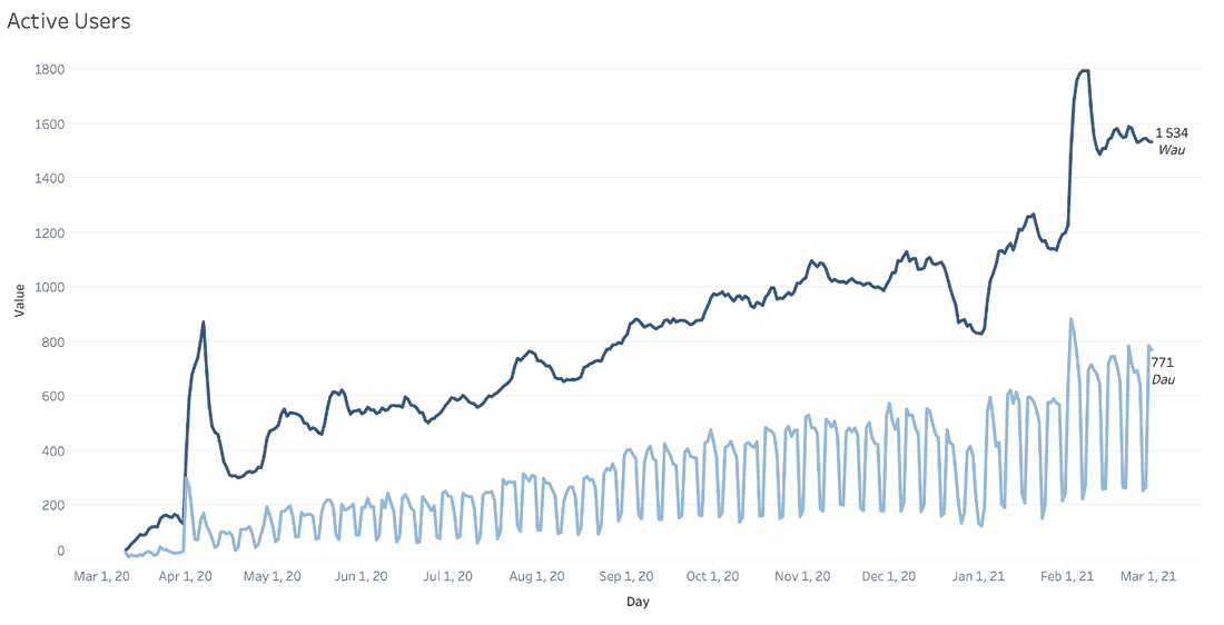 Fibery weekly and daily active users