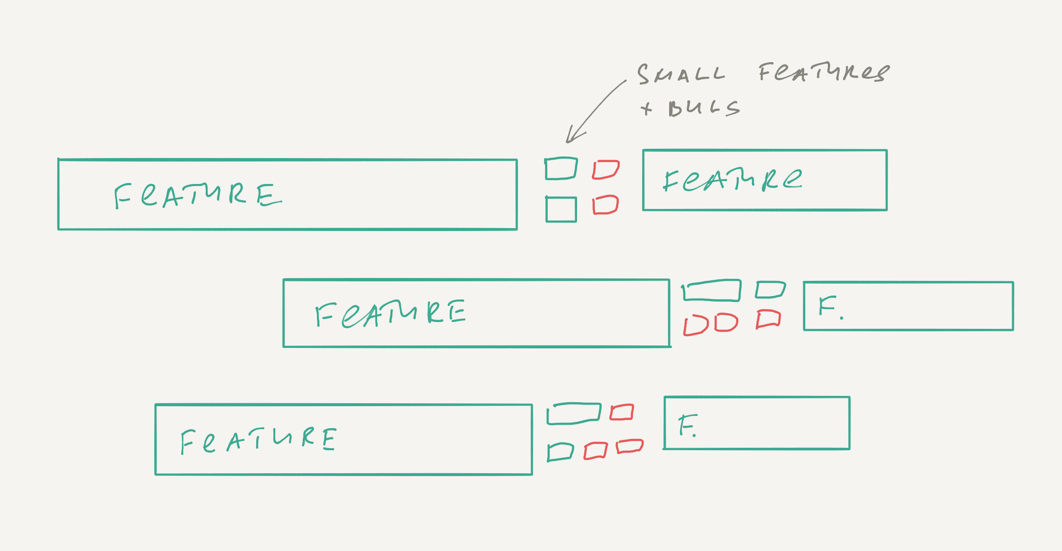 How to handle small features & bugs in a product development [4/100]