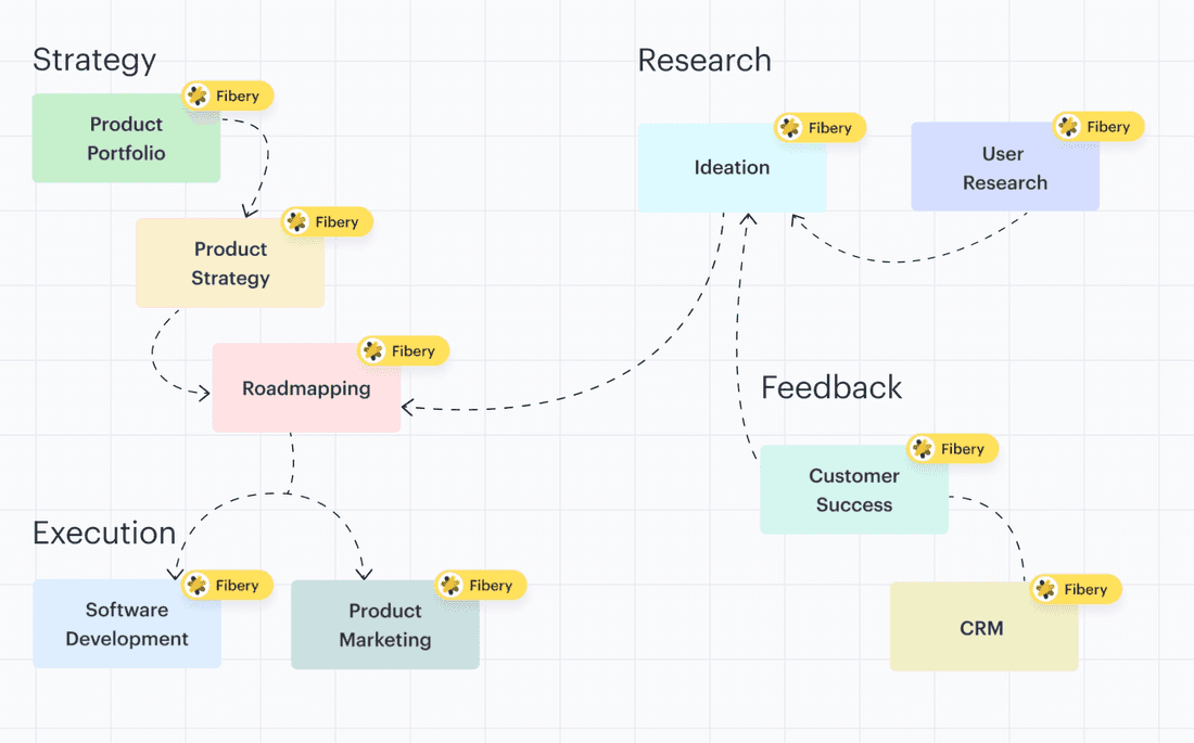 Fibery for Product Teams connects several product development processes together