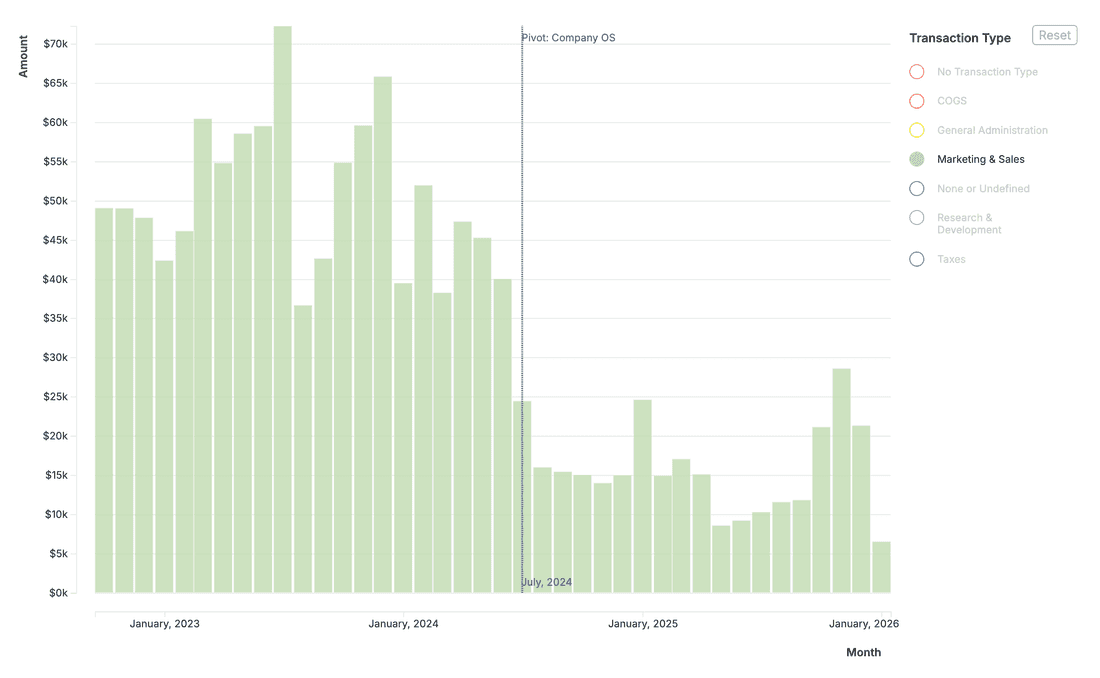 Marketing & Sales expenses by month. When you spent less, but get more.