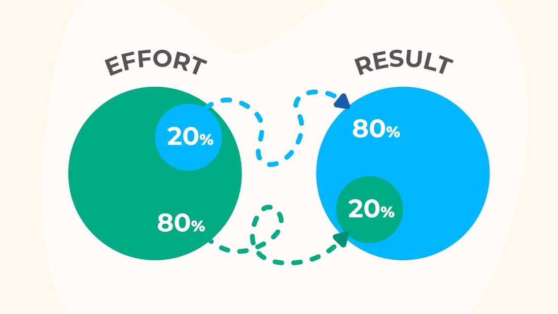 The Pareto principle aka the 80/20 rule, explained