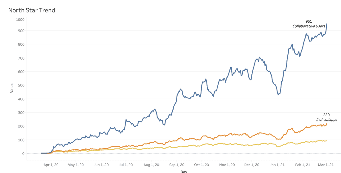 Fibery North Star — a number of users that use Fibery collaboratively