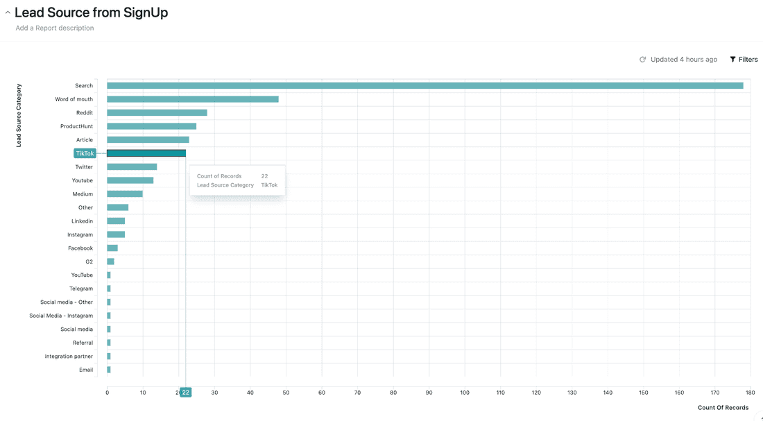 Fibery leads by source in the last few weeks. TikTok is surpisingly high...