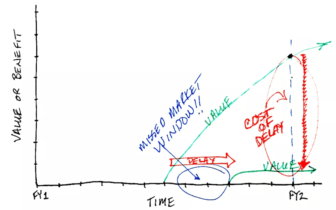 The Cost of Delay framework