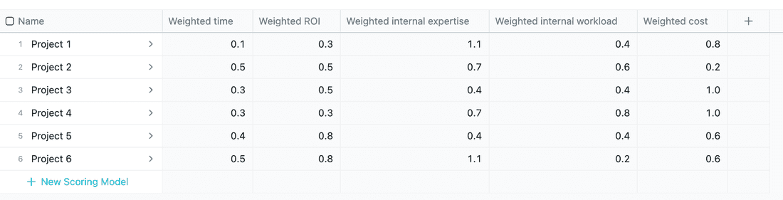 Our table after adding weighted scores via formulas in Fibery