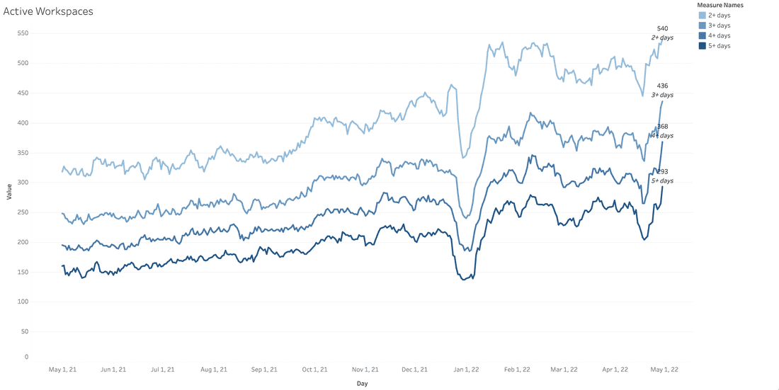 Active accounts (not all accounts are represented here, so I add 30 manually to the metrics above)