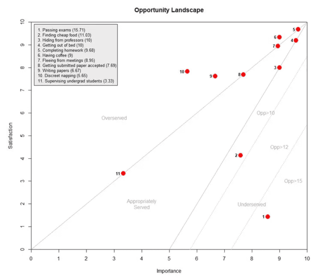 Opportunity scoring in action