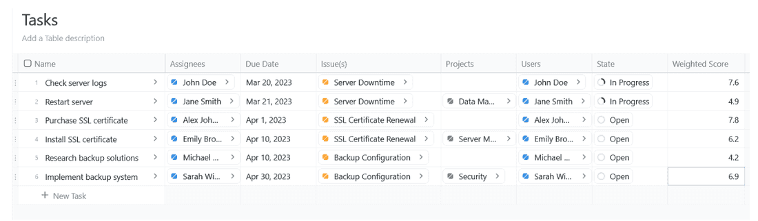 Tasks organized by their weighted score in Fibery