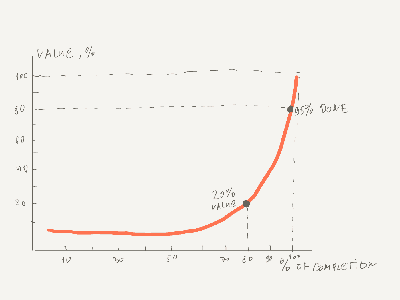 You need to complete Features [11/100]