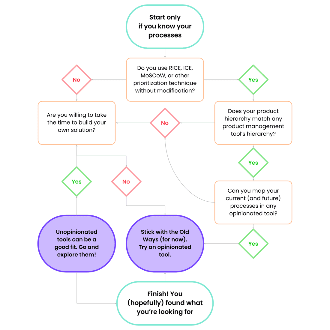 We could only wish everything was this simple in real life