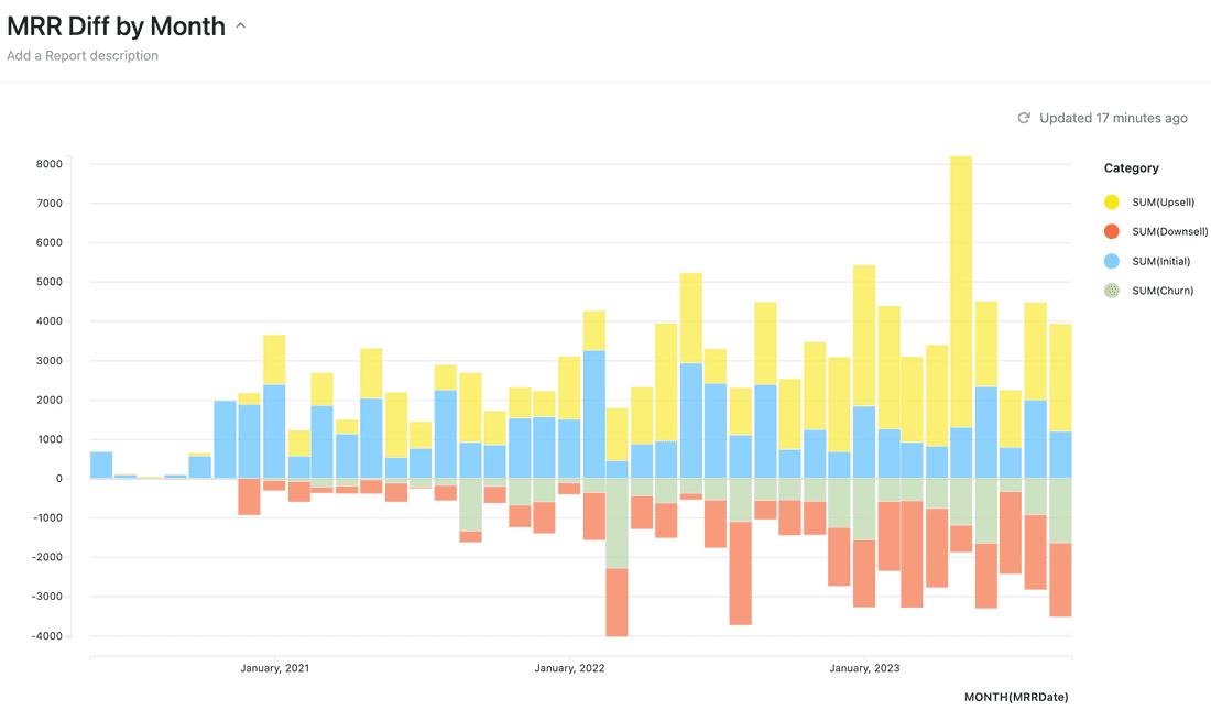 MRR upsells vs. downgrades. It does not look great.