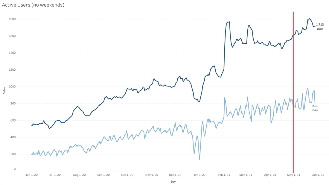 Fibery weekly and daily active users