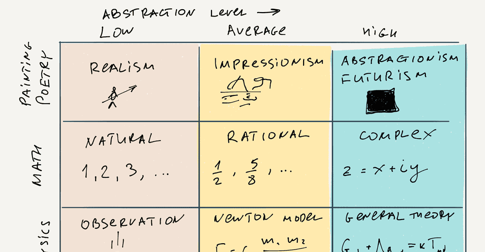 Abstraction and Complexity