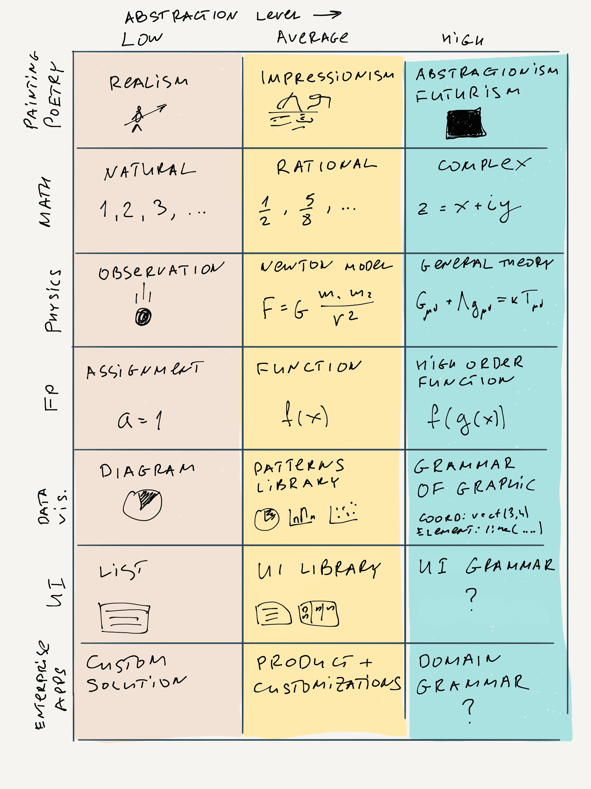 Abstraction and Complexity