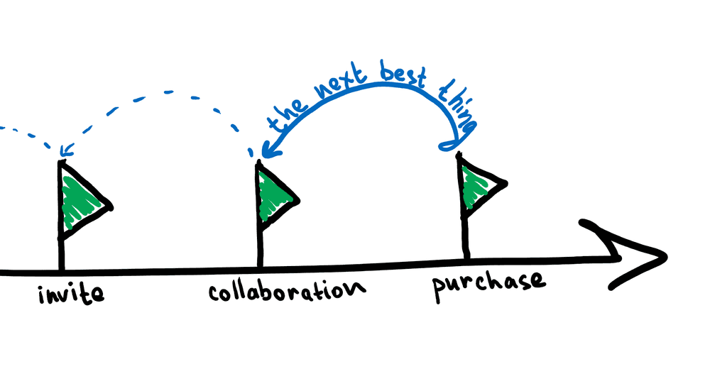 Working backwards to find an activation metric