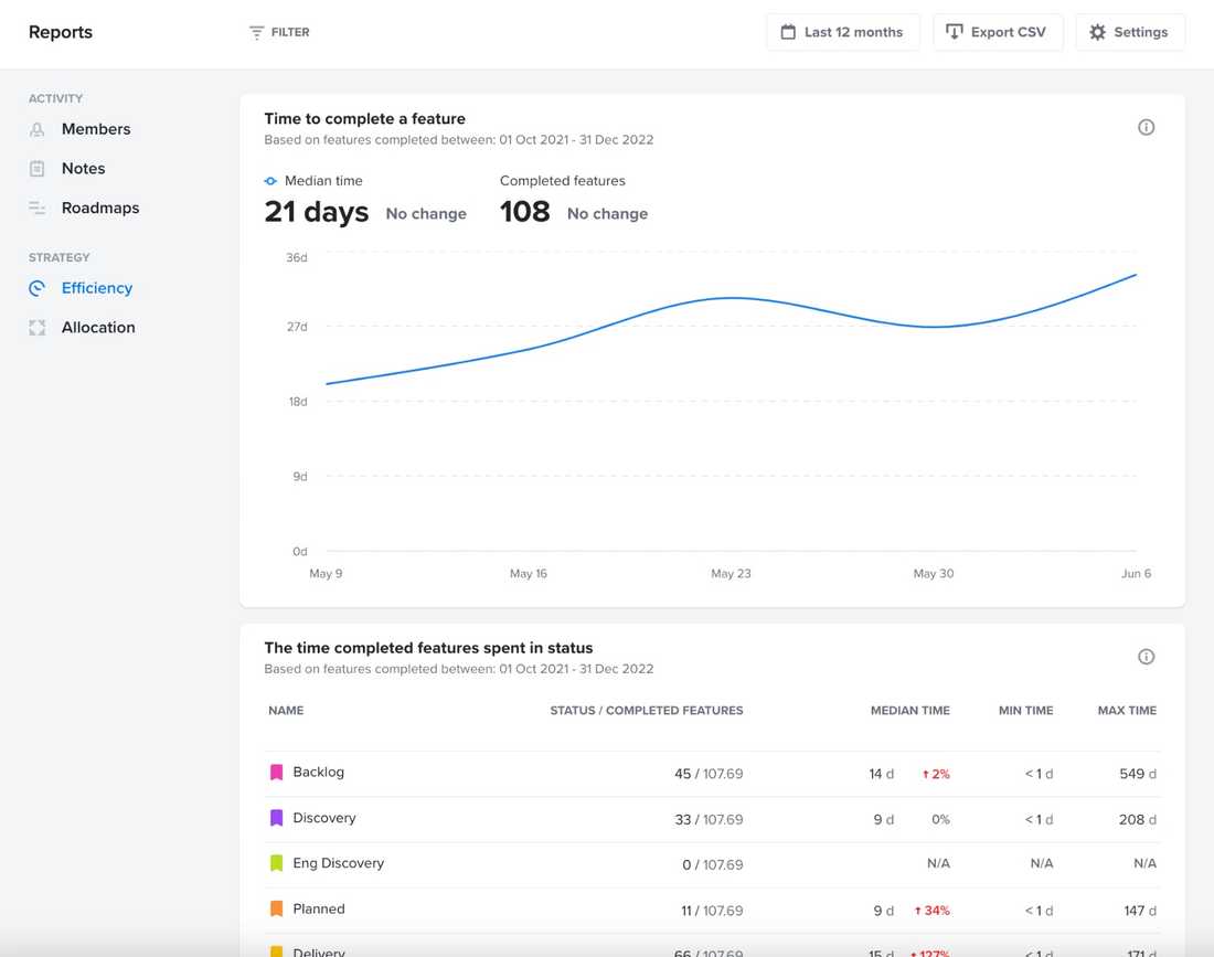 Reports in Productboard are predefined.
