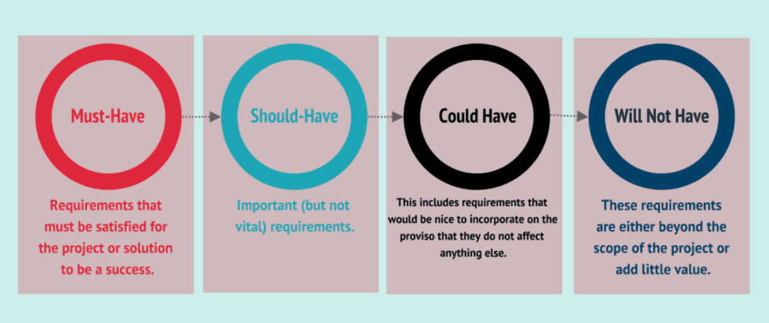 MoSCoW in a nutshell