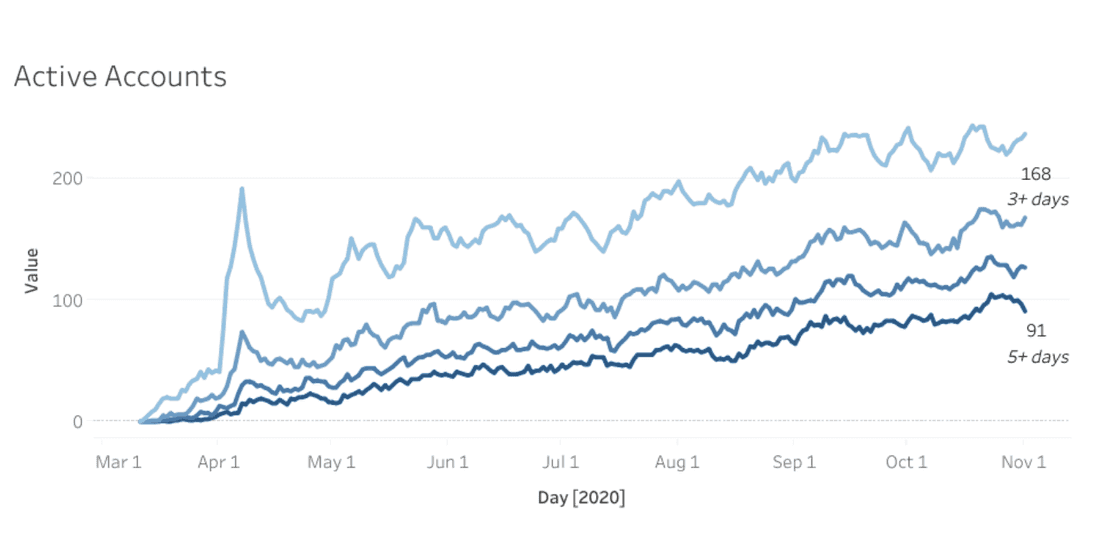 Fibery active accounts.