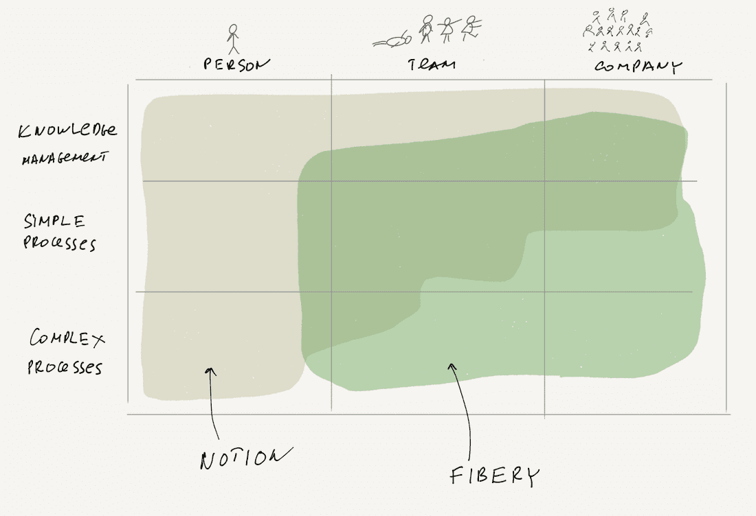 Notion and Fibery areas of best applicability 