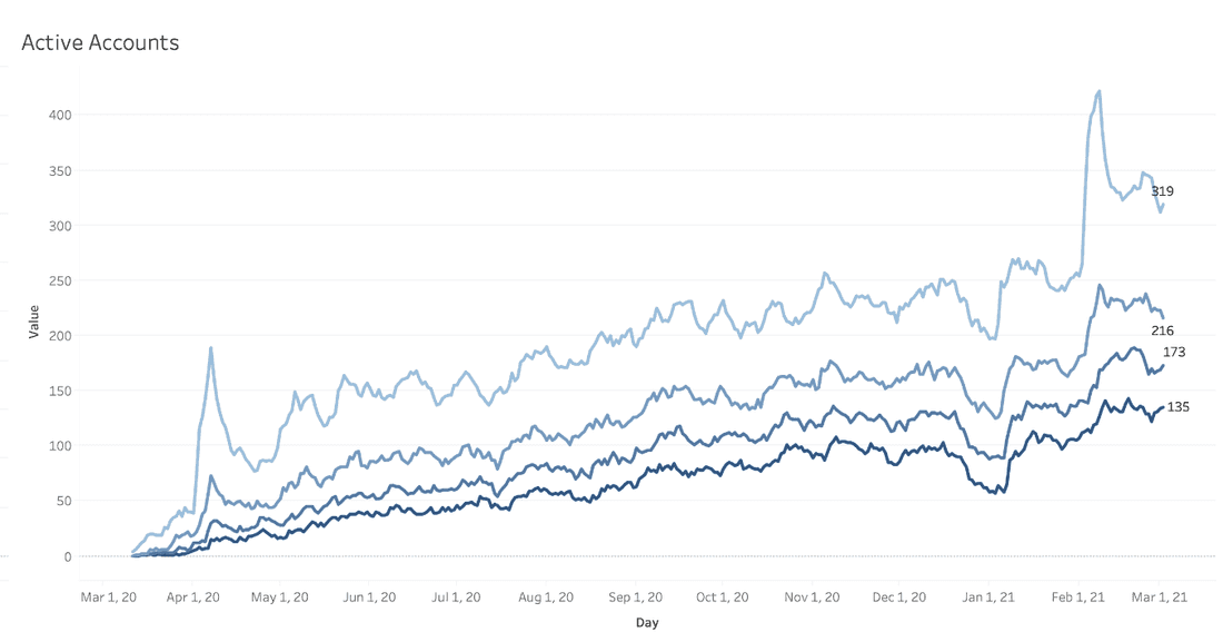 Fibery active accounts