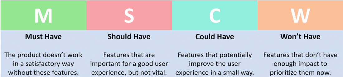 The MoSCoW prioritization framework