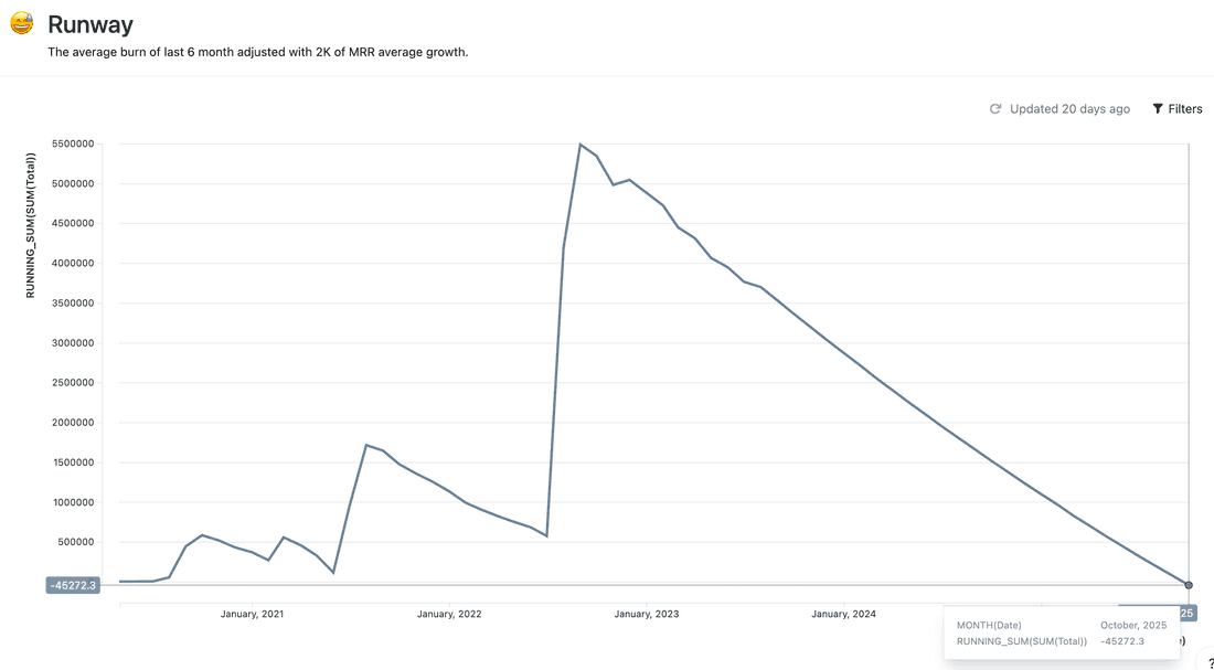 Fibery runway is ~2 years now.