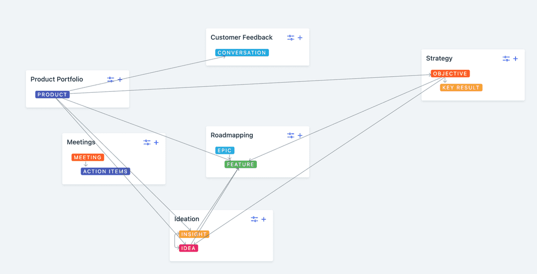 Relations between Spaces and inside Space. This structure represents product development processes in a medium-sized company.