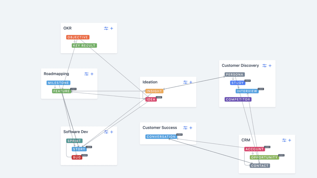 A map of a complex database system. In Fibery, everything is connected.