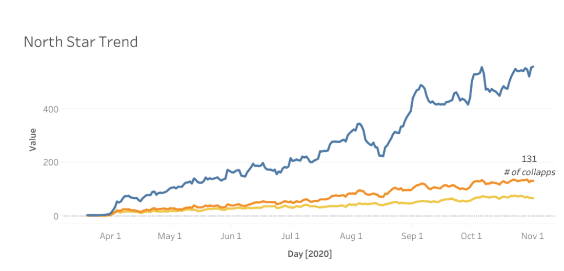 Fibery North Star — a number of users that use Fibery collaboratively