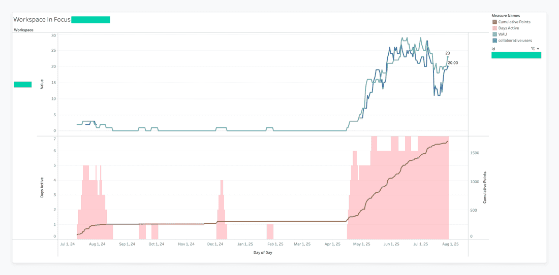 Example of customer report in Tableau. Great to see trends