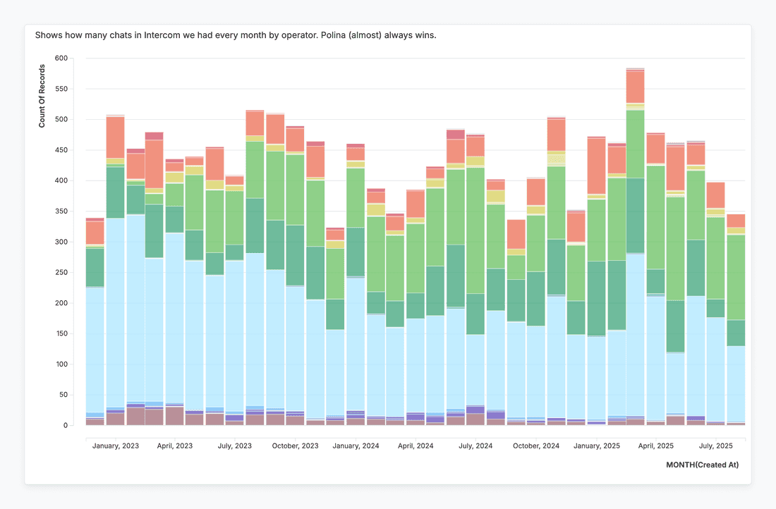 Summer dips are very normal since July and August are still the most popular vacation months.
