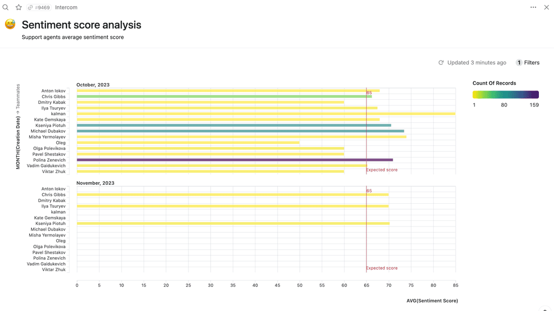 Sentiment score report in Fibery