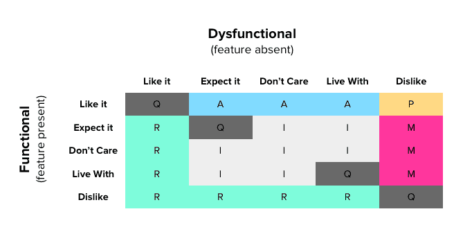 The Kano model, visualized