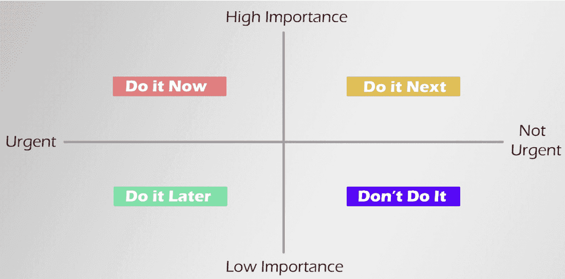 The four quadrants of the 2x2 prioritization matrix