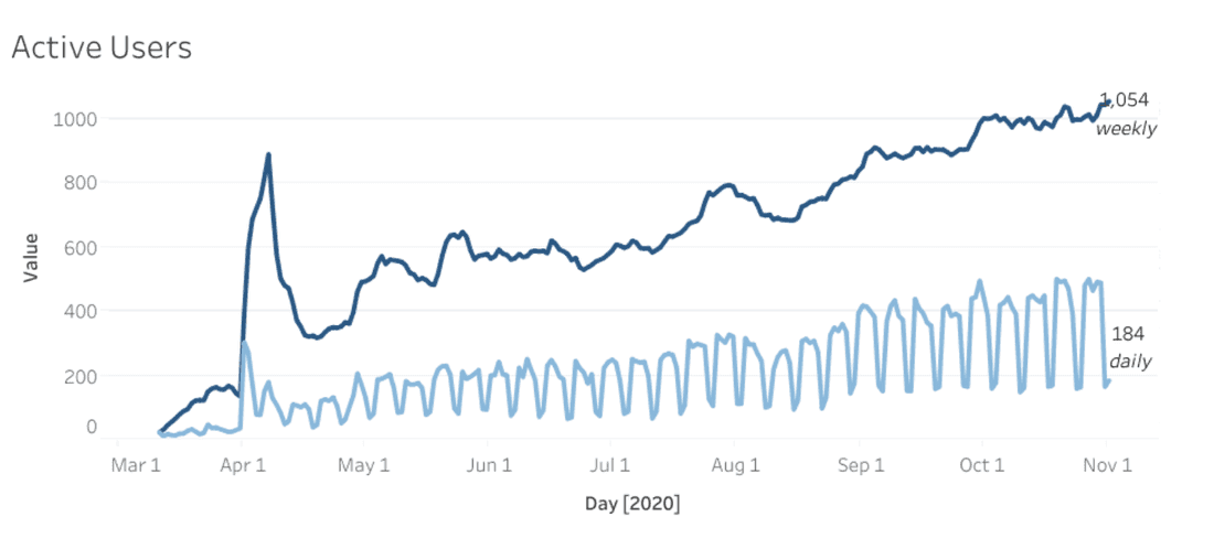Fibery active users.