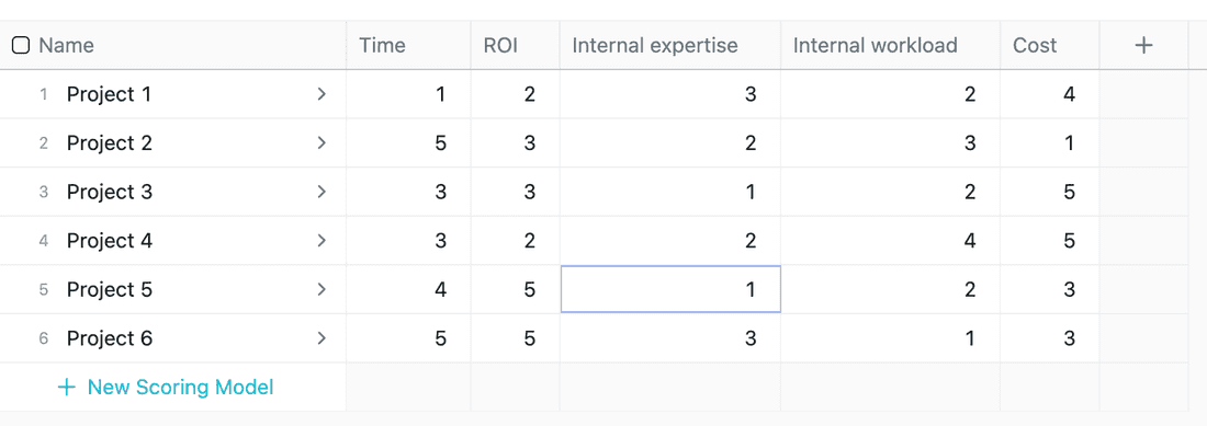 Prepping a table for weighted scoring by assigning a value of importance to each