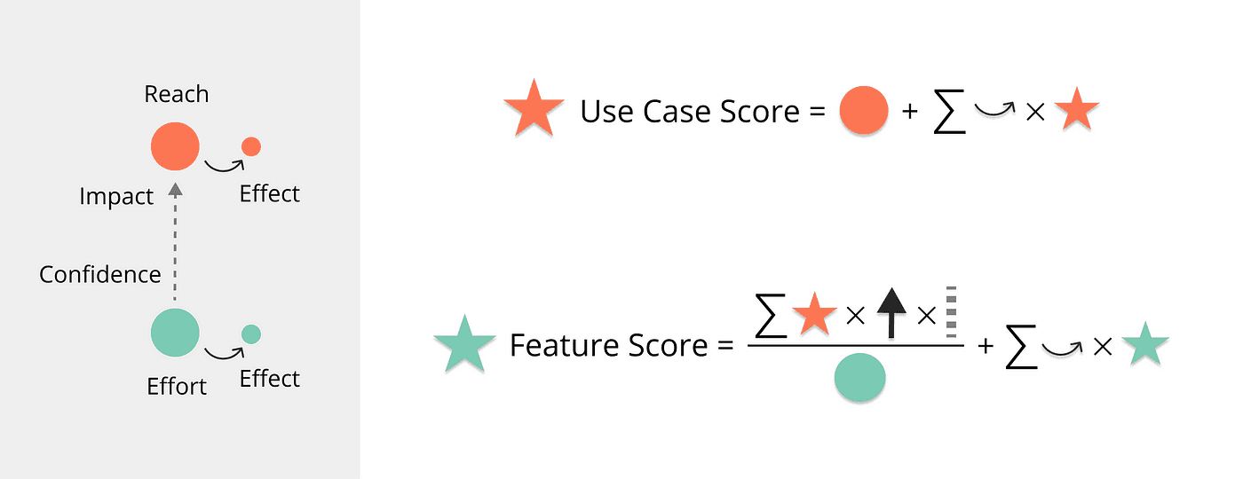 Enhancing prioritization with networks