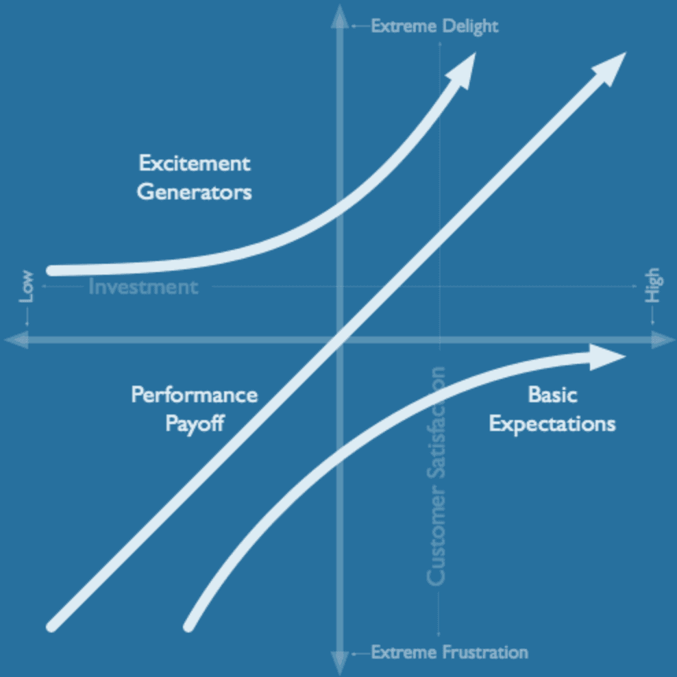 The Kano model
