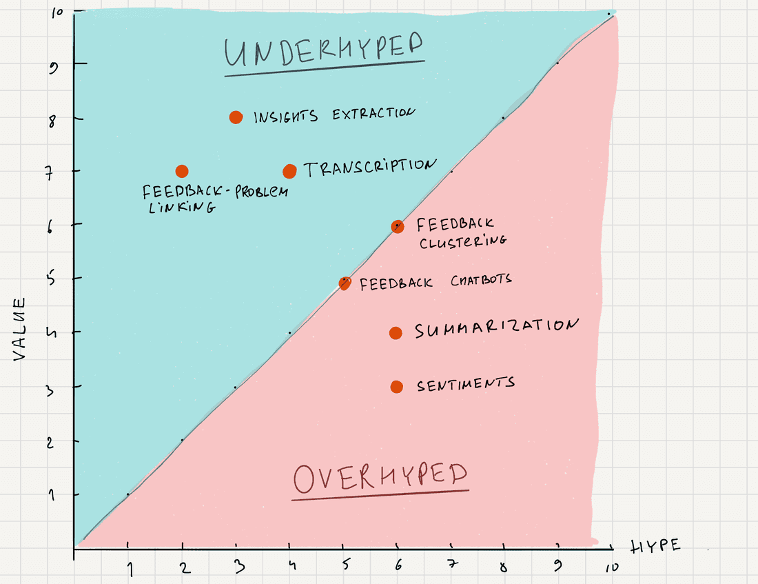 Product feedback AI applications