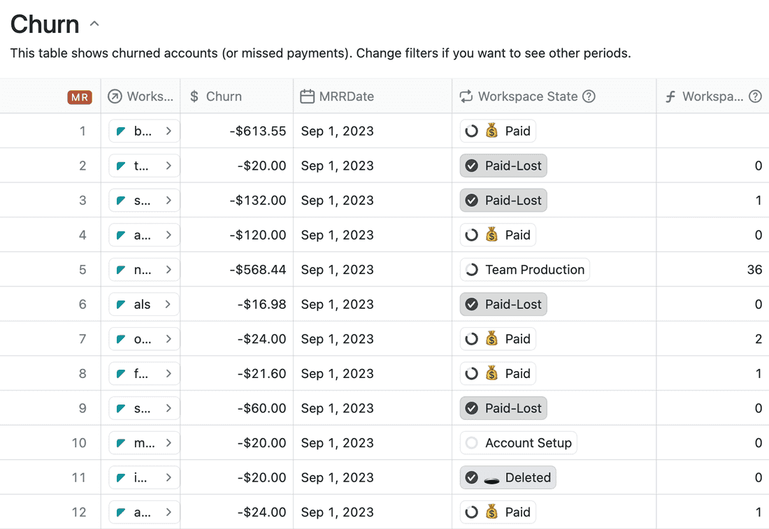 Only one large account churned, the other one moved to free mode as a startup. However, churn was relatively high in September 2023.