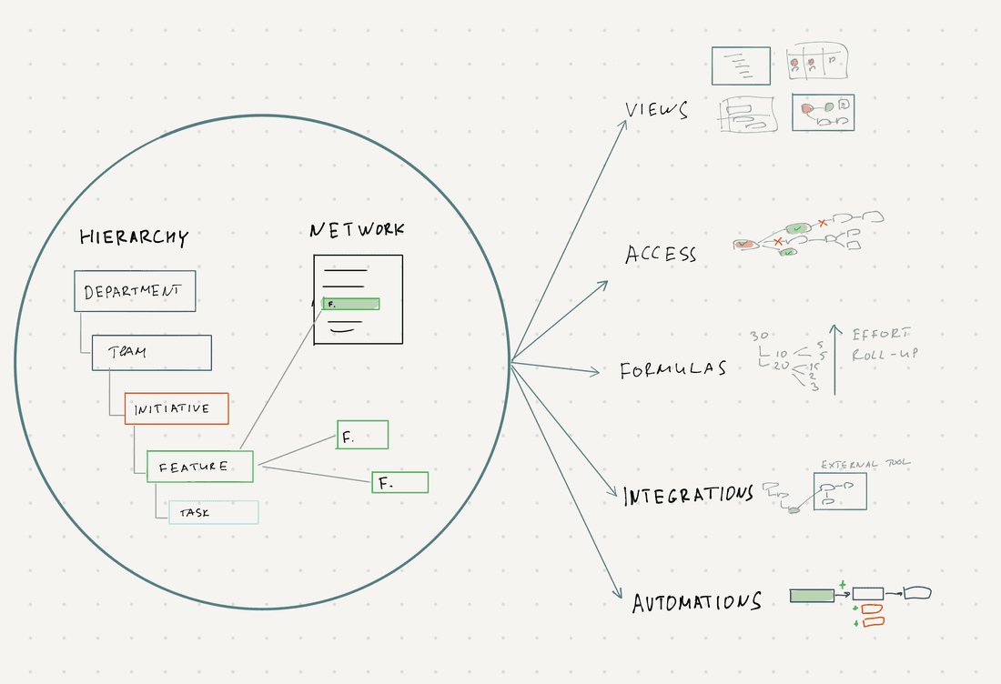 Flexible networks and hierarchies should be the core of a proper work management tool