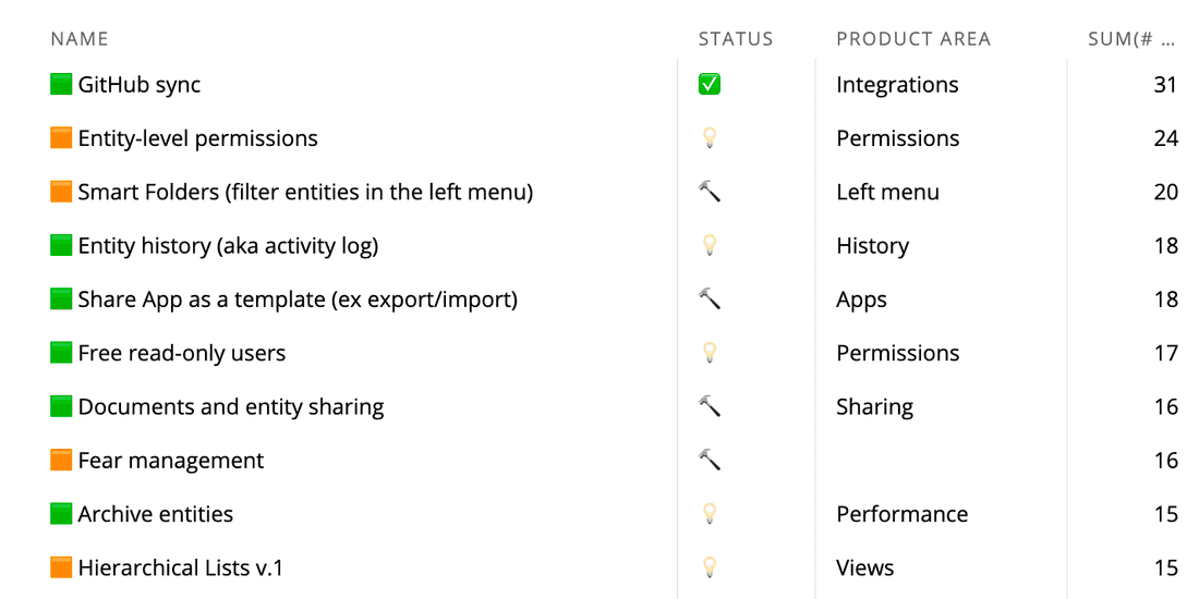 Fibery top 10 requests based on conversations with leads and customers.