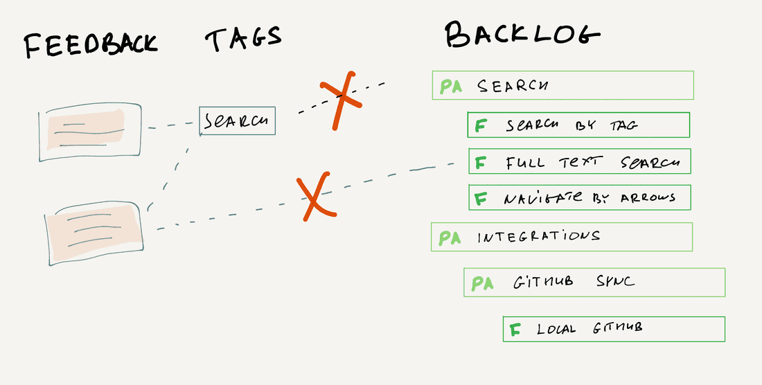 When you just tag feedback, there is no connections to features or product areas