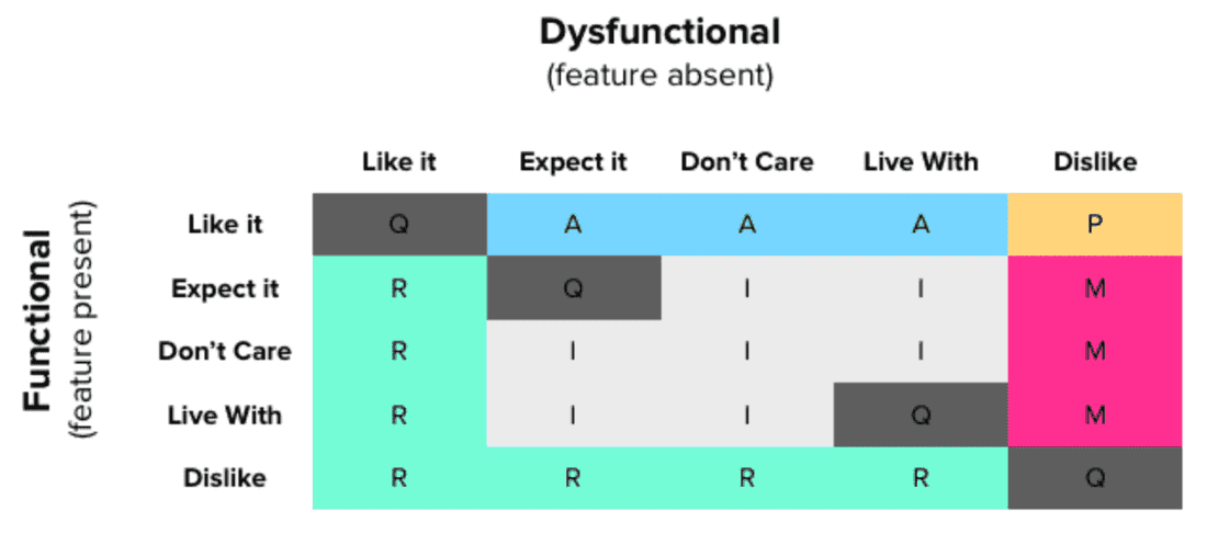 The Kano model in all its glory