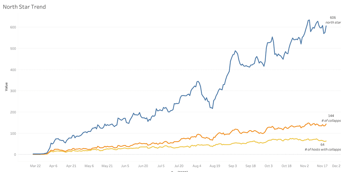 Fibery North Star — a number of users that use Fibery collaboratively